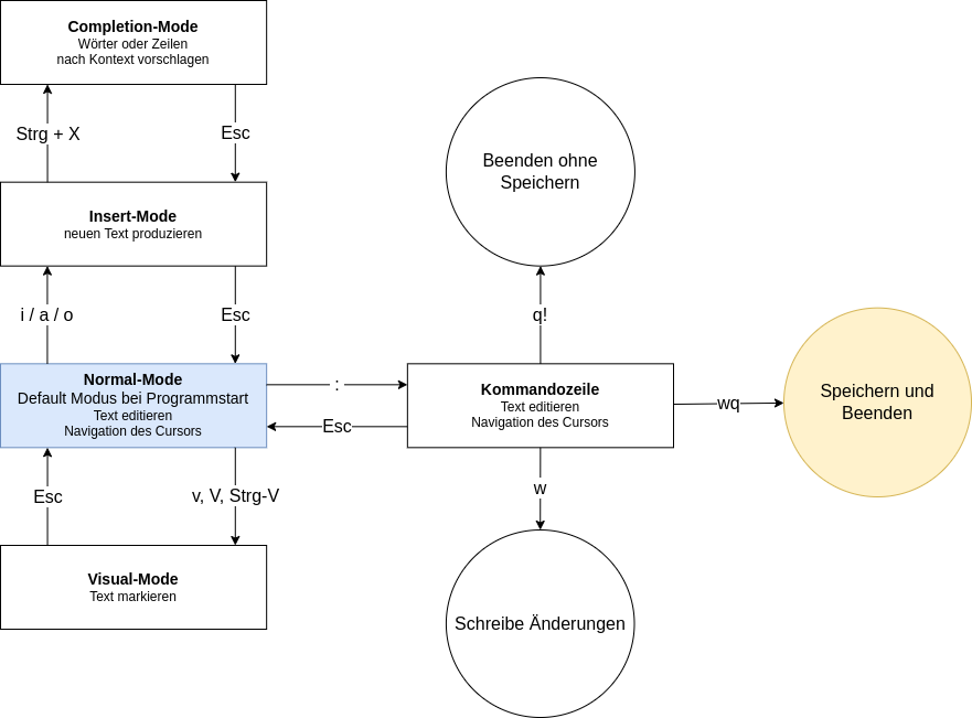 drawio: vim-modi drawio: vim-modi