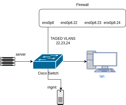 drawio: vlan-linux-cisco drawio: vlan-linux-cisco