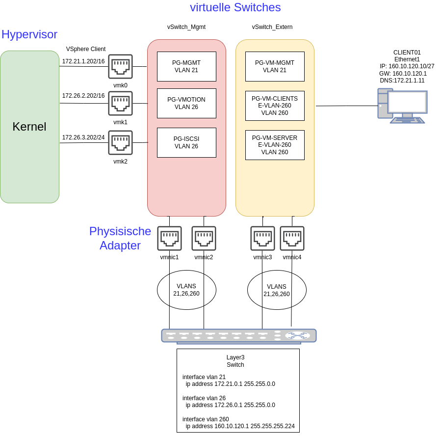 drawio: vsphere-netzwerk