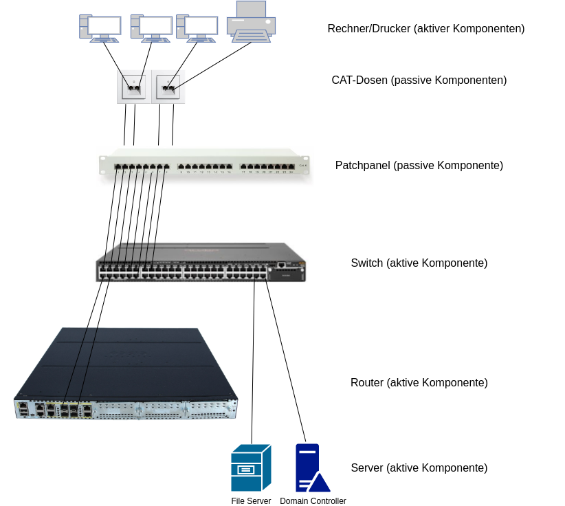 drawio: phy-zu-ordnung-netzwerk-komponenten drawio: phy-zu-ordnung-netzwerk-komponenten