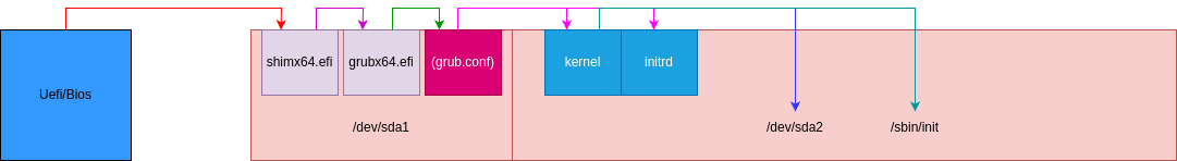 drawio: Grub-systemstart-uefi drawio: Grub-systemstart-uefi