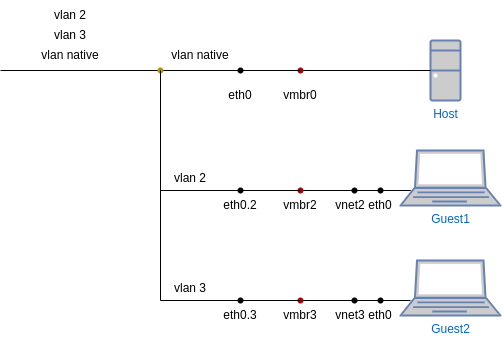 drawio: KVM-Lan-Bridge-Vlan drawio: KVM-Lan-Bridge-Vlan