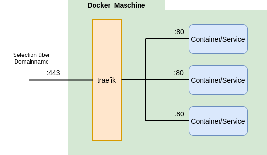 Docker-traefik.png