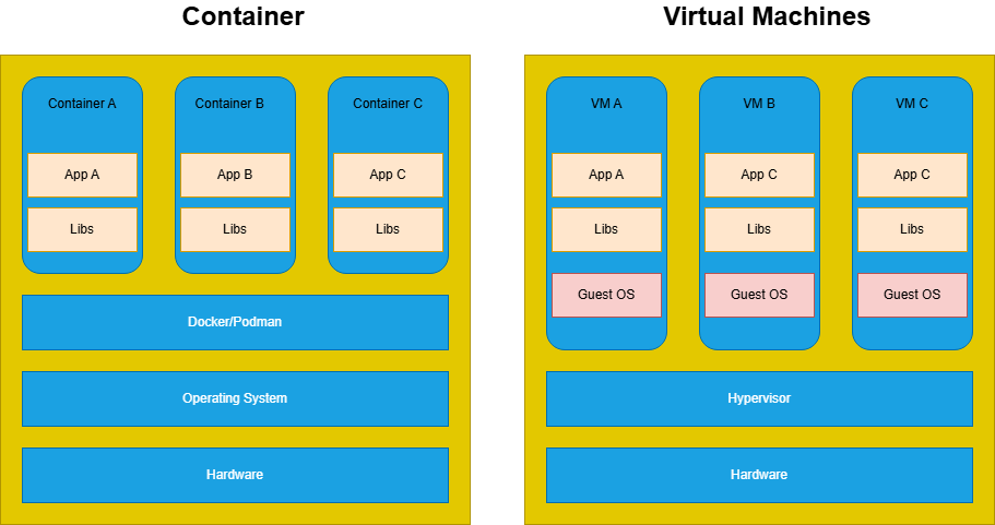 drawio: container-vs-vms