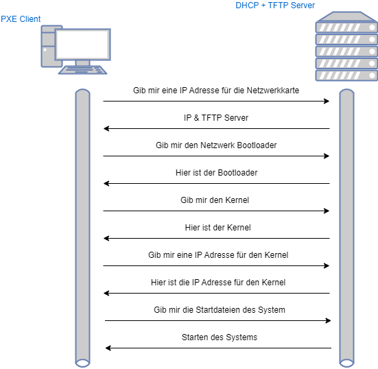 drawio: pxe-ablauf drawio: pxe-ablauf