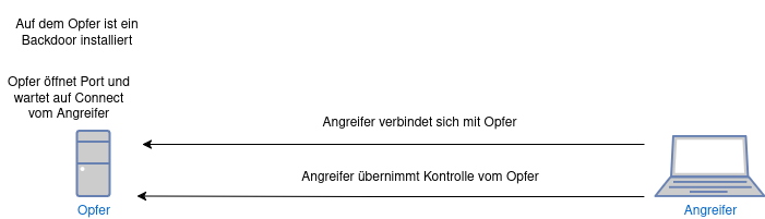 drawio: bind_tcp drawio: bind_tcp