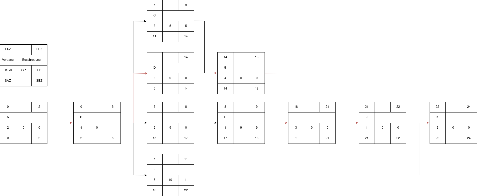 drawio: projekt-netzplan-5 drawio: projekt-netzplan-5