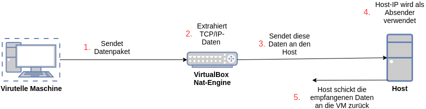 drawio: VirtualBox-VM-Nat drawio: VirtualBox-VM-Nat