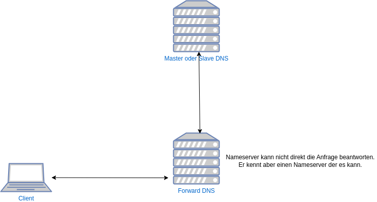 drawio: dns-forward drawio: dns-forward