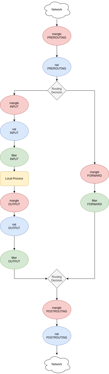 drawio: iptables-mangle.png drawio: iptables-mangle.png