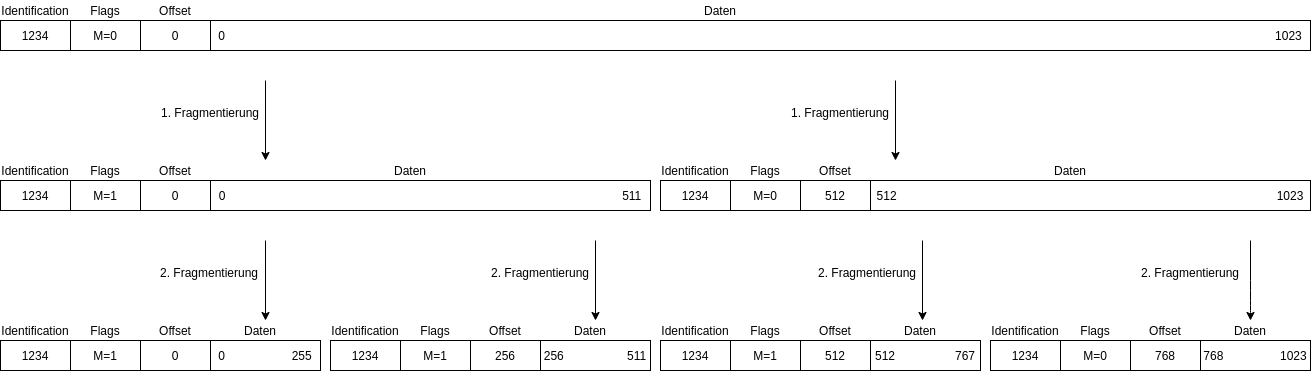 drawio: fragmentierung drawio: fragmentierung