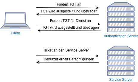drawio: zentrale-authentifizierung-2