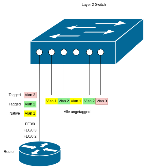 drawio: vlans-4 drawio: vlans-4