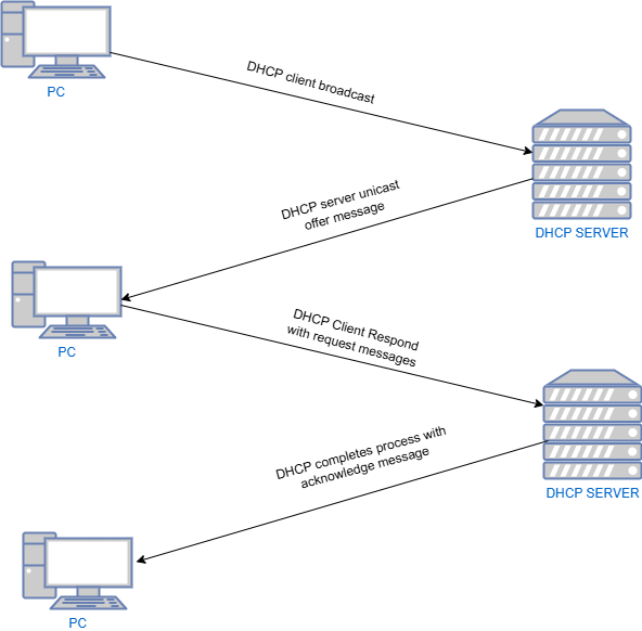 drawio: Dhcp-2