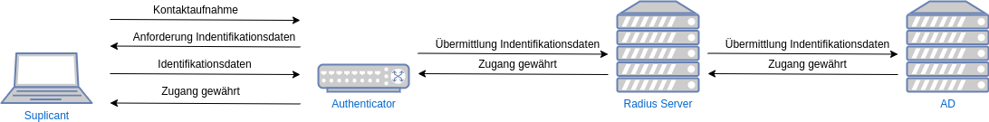 drawio: zentrale-authentifizierung-4 drawio: zentrale-authentifizierung-4