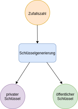 drawio: asymetrische-verschluesselung-1 drawio: asymetrische-verschluesselung-1