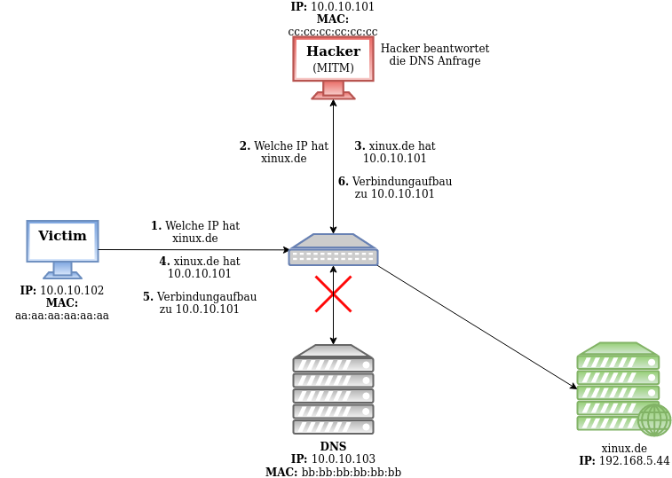 drawio: dns-spoofing