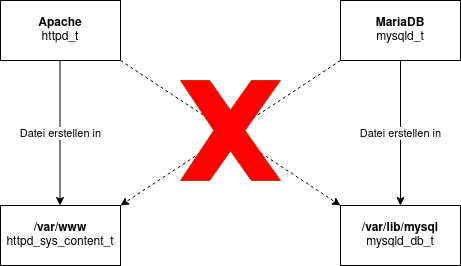 drawio: selinux-funktionsweise-2 drawio: selinux-funktionsweise-2