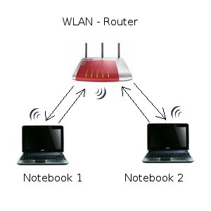 Datei:Wlan netzwerk infrastruktur-modus.jpg