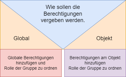 drawio: vsphere-Berechtigungen