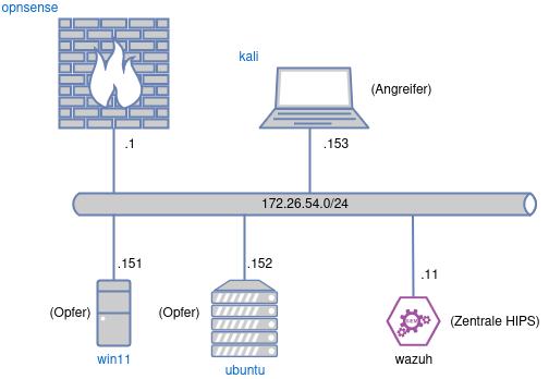 drawio: wazuh-profofoconcept drawio: wazuh-profofoconcept