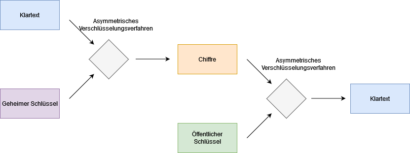 drawio: asymterische-verschluesselung2 drawio: asymterische-verschluesselung2