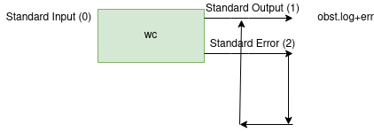 drawio: std-err drawio: std-err