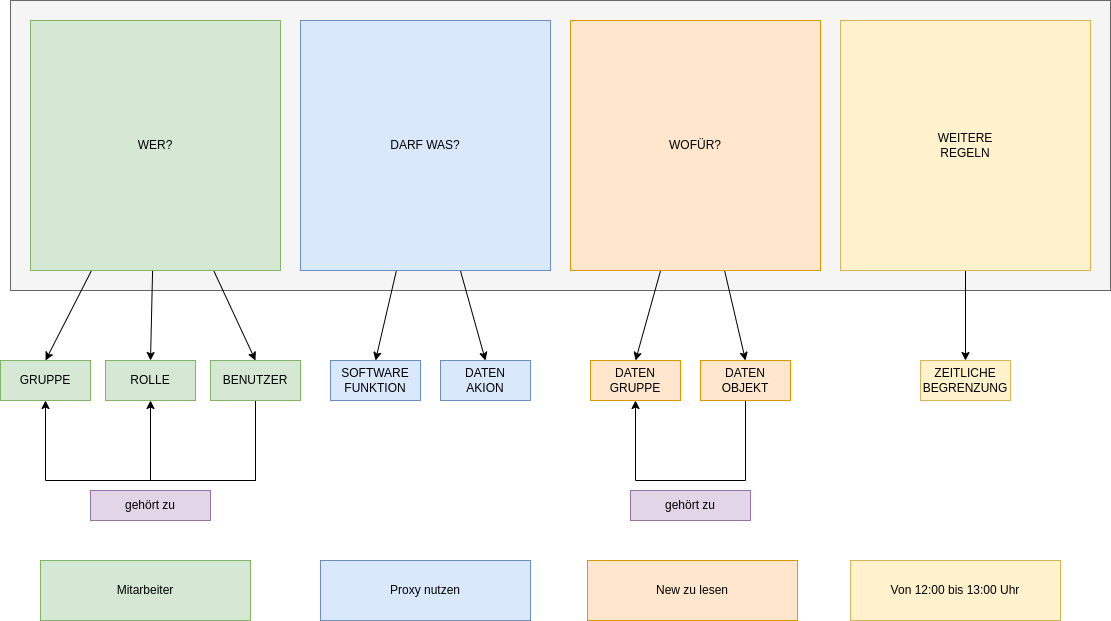 drawio: Zugriffsrechte1