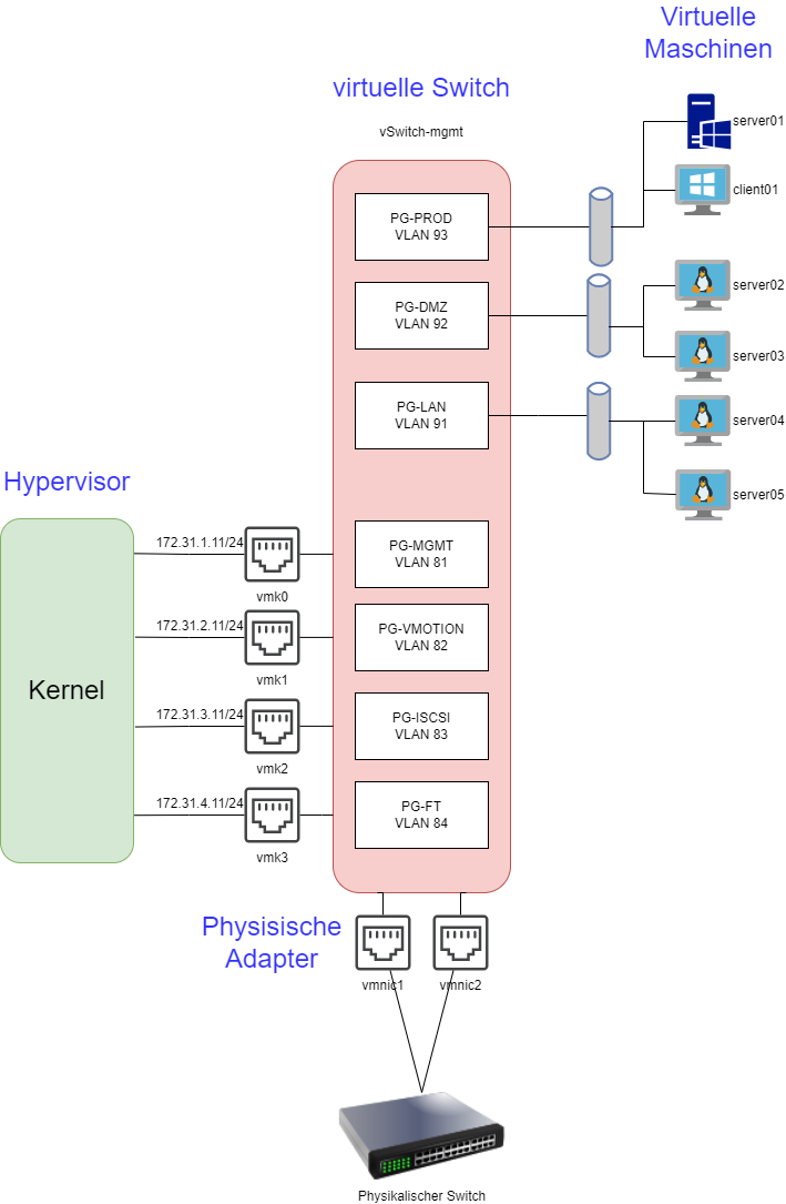 drawio: VMWare Netzwerk-3 drawio: VMWare Netzwerk-3