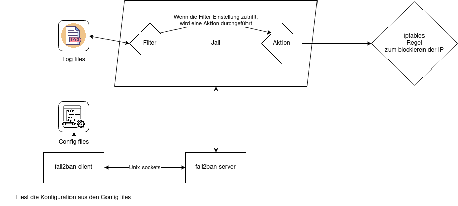drawio: fail2ban-1
