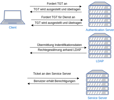 drawio: zentrale-authentifizierung-3
