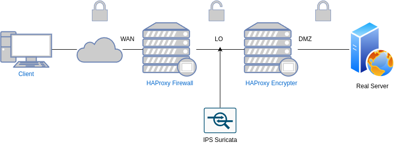 drawio: (TLS)HAProxy - Suricata - HAProxy(TLS)