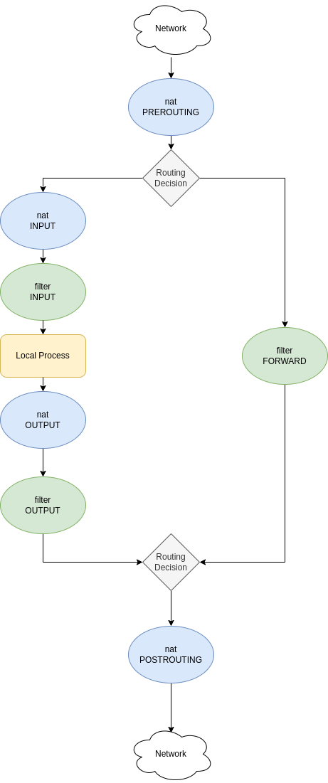 drawio: iptables-nat.png drawio: iptables-nat.png