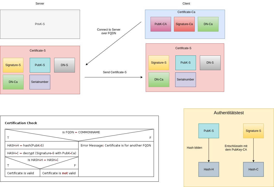 drawio: authentification