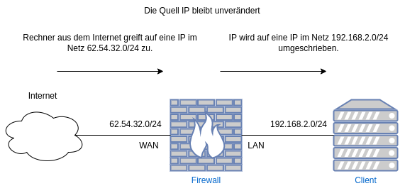 drawio: dnat drawio: dnat