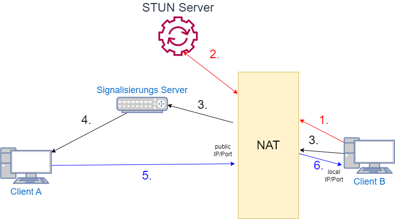 drawio: sip-rdp-irrsinn-3
