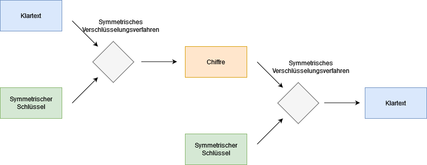 drawio: symterische-verschluesselung drawio: symterische-verschluesselung