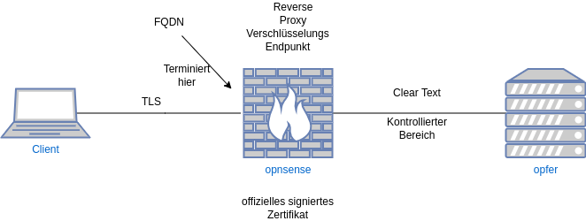 drawio: cybersec-2.2-haproxy drawio: cybersec-2.2-haproxy