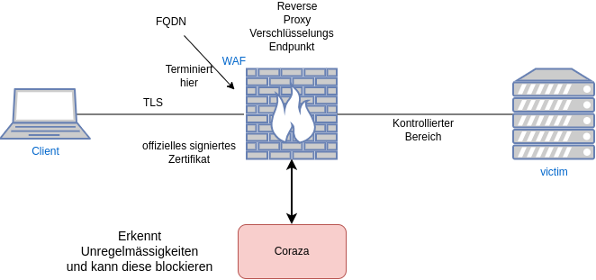 drawio: cybersec-2.2-haproxy drawio: cybersec-2.2-haproxy