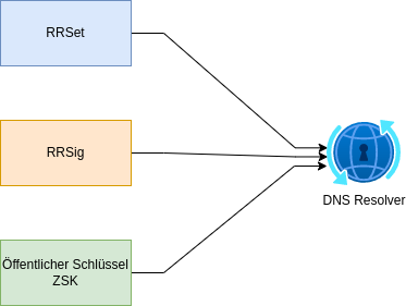 drawio: Zone-Signing-Key-2