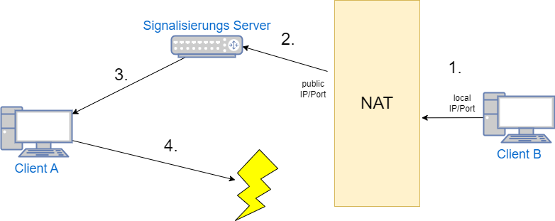 drawio: sip-rdp-irrsinn-2