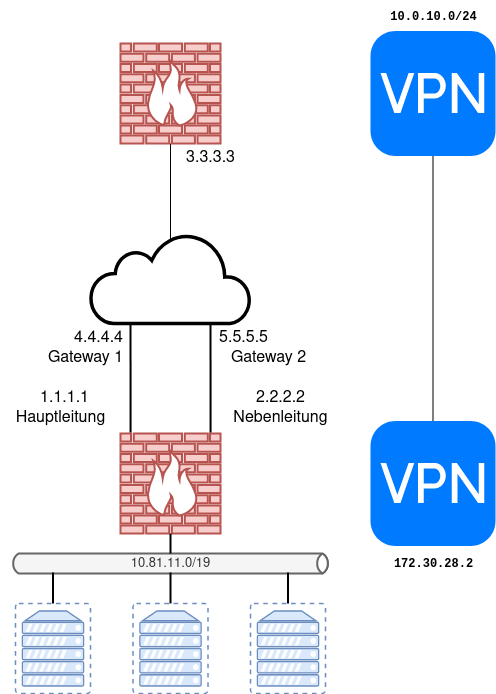 drawio: iptables-failover drawio: iptables-failover