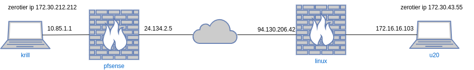 drawio: zerotier-1