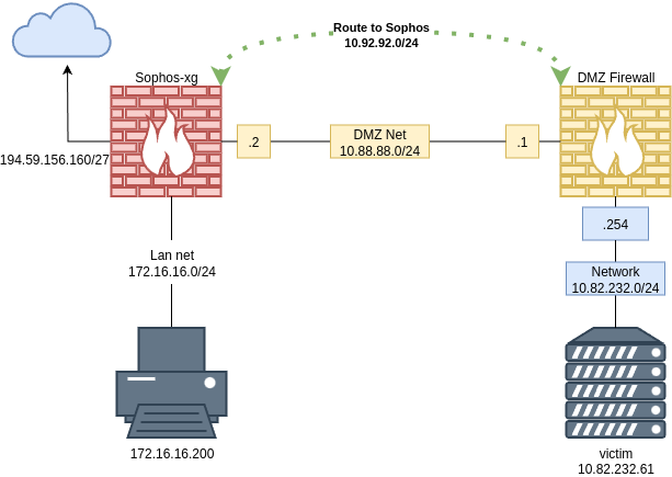 drawio: sophos-xgs-nat004 drawio: sophos-xgs-nat004