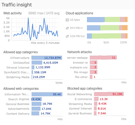 Sophos-XG-Control-center-Traffic-insight-1.png