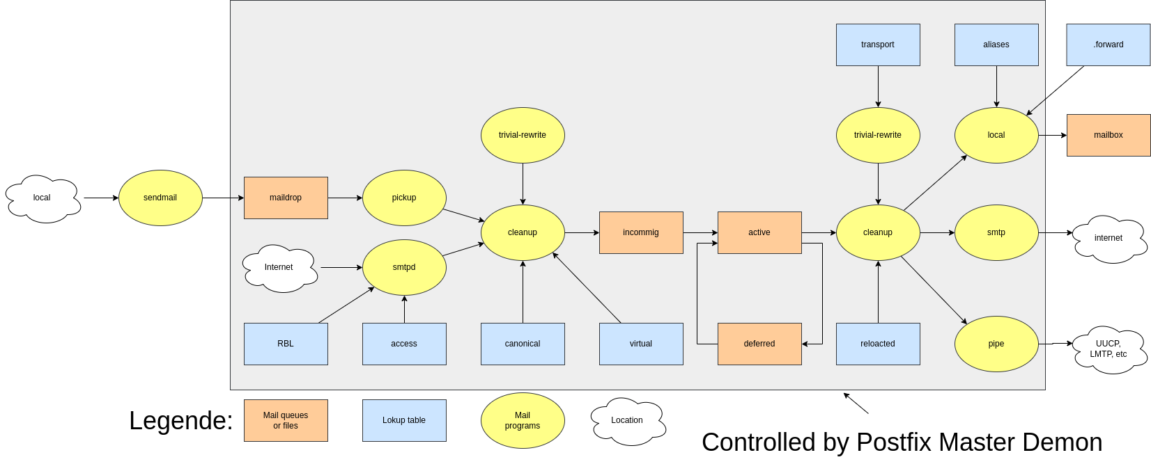 drawio: postfix-101 drawio: postfix-101
