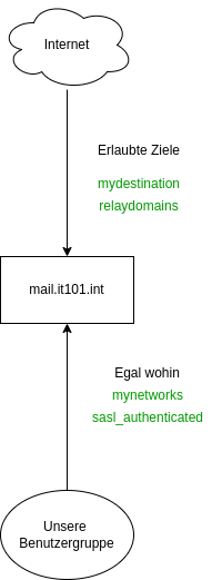drawio: mailserver-104 drawio: mailserver-104