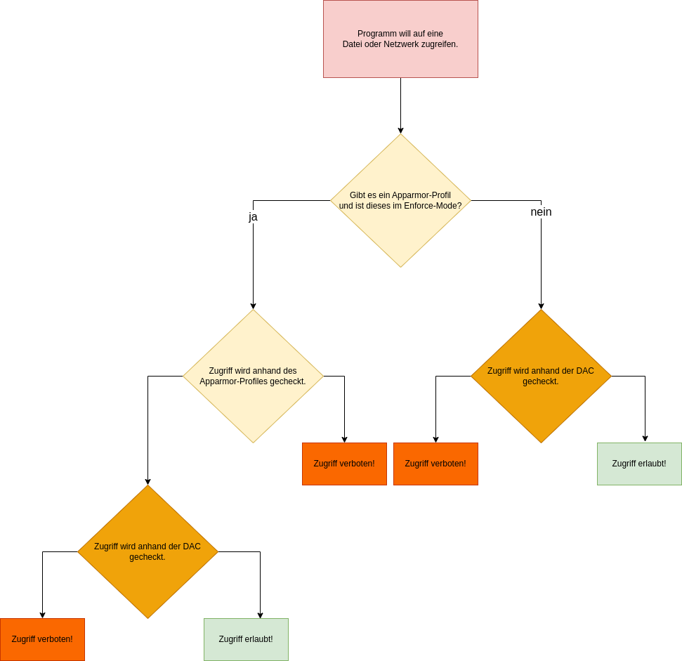 drawio: apparmor-1 drawio: apparmor-1