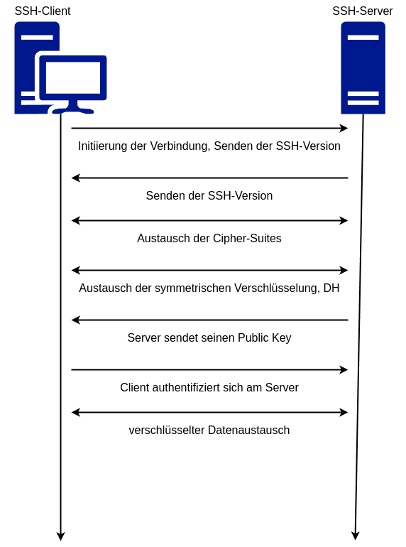 drawio: ssh-protokoll-01 drawio: ssh-protokoll-01